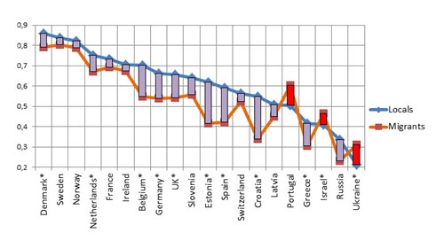 Diagram som visar invandrares respektive inföddas värderingar kring kvinnors lika rätt till arbete i Europa.