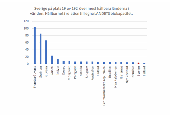 Sverige på plats 19 av 192 över mest hållbara länderna i världen. Hållbarhet i relation till det egna landets biokapacitet.