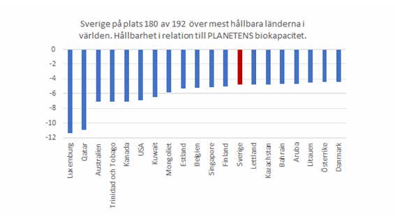 Sverige på plats 180 av 192 över mest hållbara länderna i världen. Hållbarhet i relation till planetens biokapacitet.
