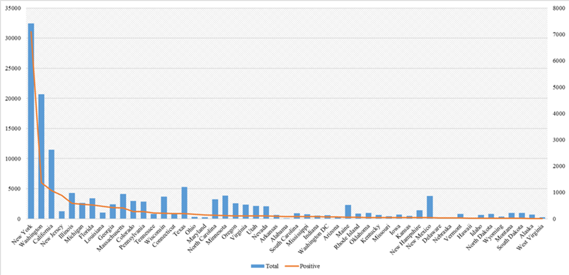 Figur 1. Totalt antal individer som testats i USA och det totala antalet konstaterade fall av COVID-19 20 mars, 2020. Källa: The COVID Tracking Project.