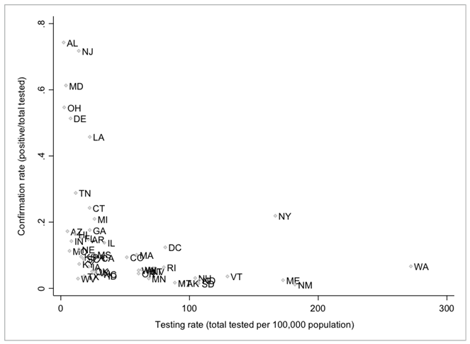 Figur 2. Spridningsdiagram över förhållandet mellan testhastighet och bekräftelseshastighet Källa: Testdata kommer från COVID Tracking Project. Befolkningsdata från Census.gov. United States Census Bureau. Hämtad 20 mars 2020.