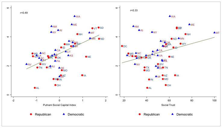 Figur 3. Graden av socialt kapital och tillit förutsäger testgraden i delstater. Källa: Putnams Social Capital Index och måtten på social tillit kommer från The Social Capital Project. Putnams Social Capital Index består av indikatorer på civilsamhällets organisationsliv, engagemang i offentliga angelägenheter, deltagande i frivillighetsinsatser, sällskaplighet och social tillit.