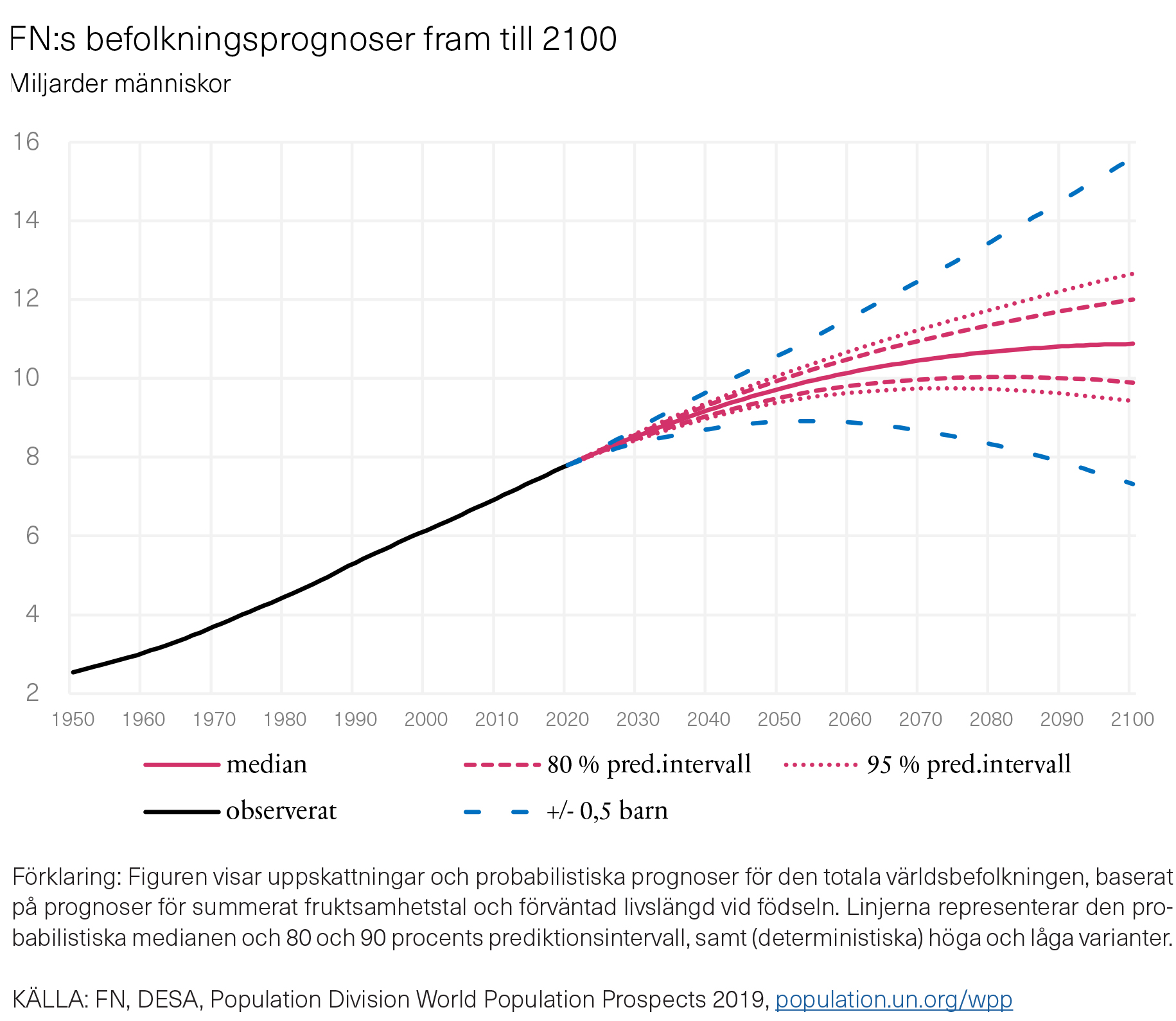 Befolkningsökning - hur stora är riskerna och vad påverkar risknivån?